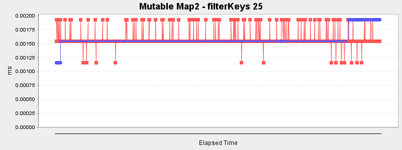 Mutable Map2 - filterKeys 25